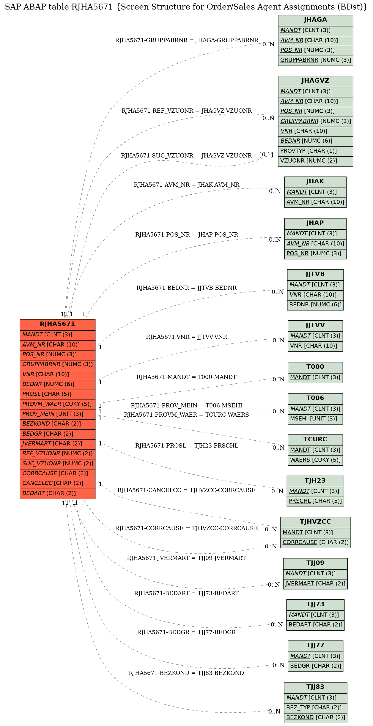 E-R Diagram for table RJHA5671 (Screen Structure for Order/Sales Agent Assignments (BDst))