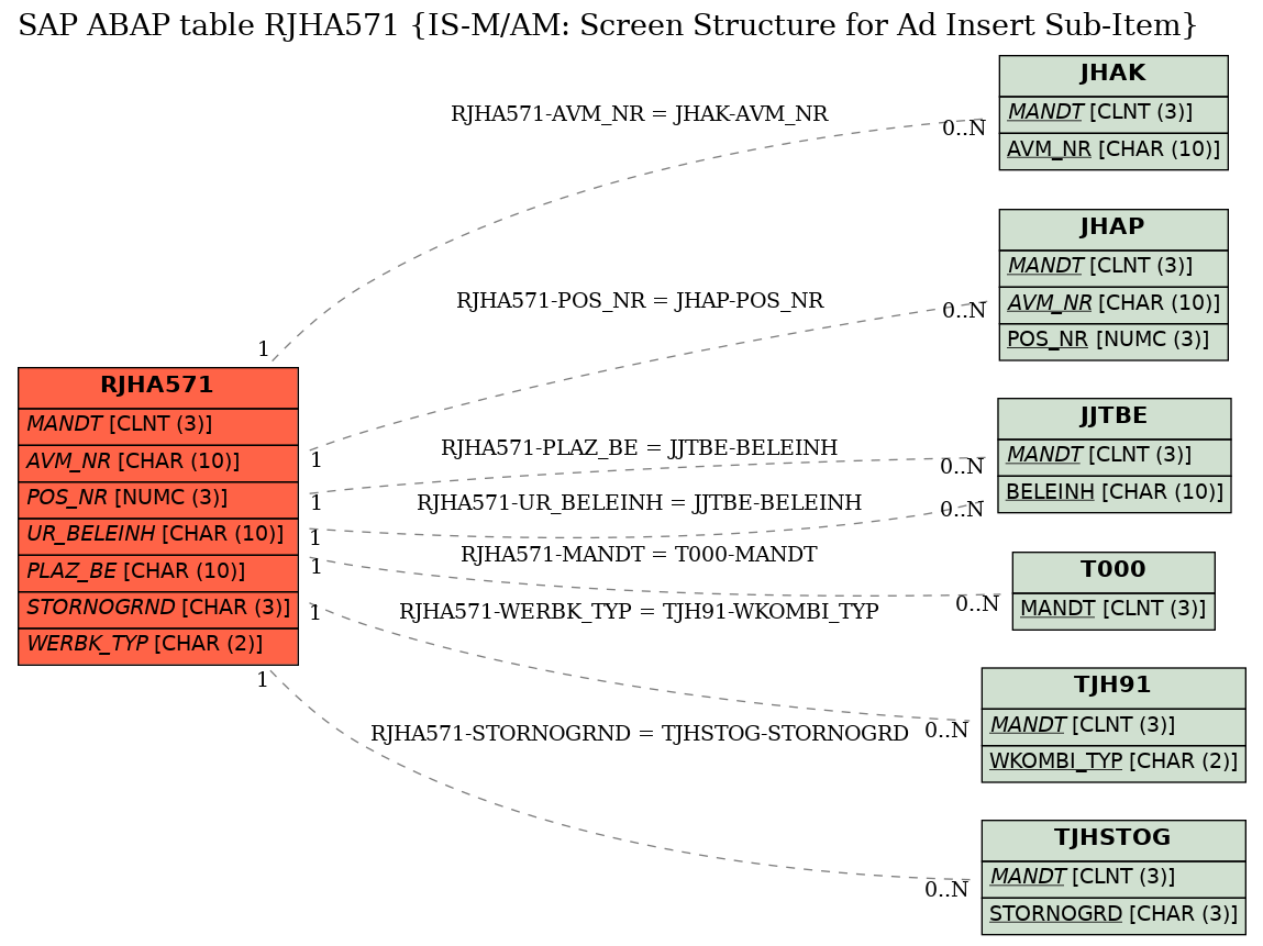 E-R Diagram for table RJHA571 (IS-M/AM: Screen Structure for Ad Insert Sub-Item)