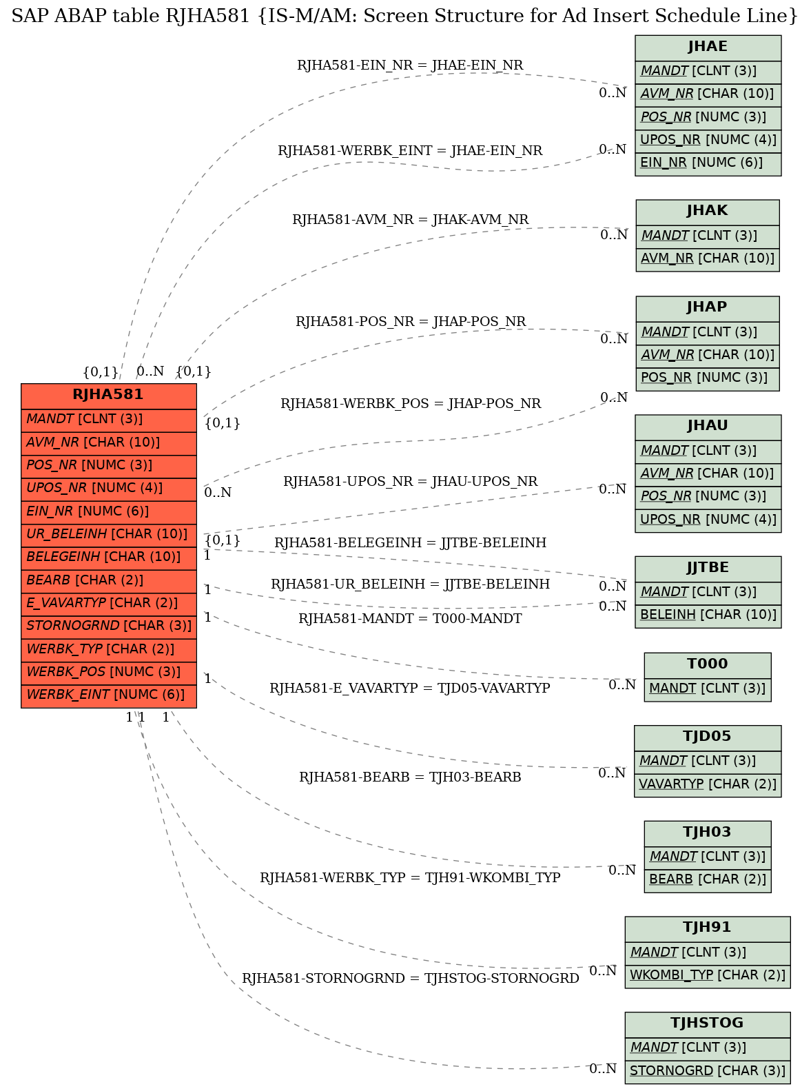 E-R Diagram for table RJHA581 (IS-M/AM: Screen Structure for Ad Insert Schedule Line)