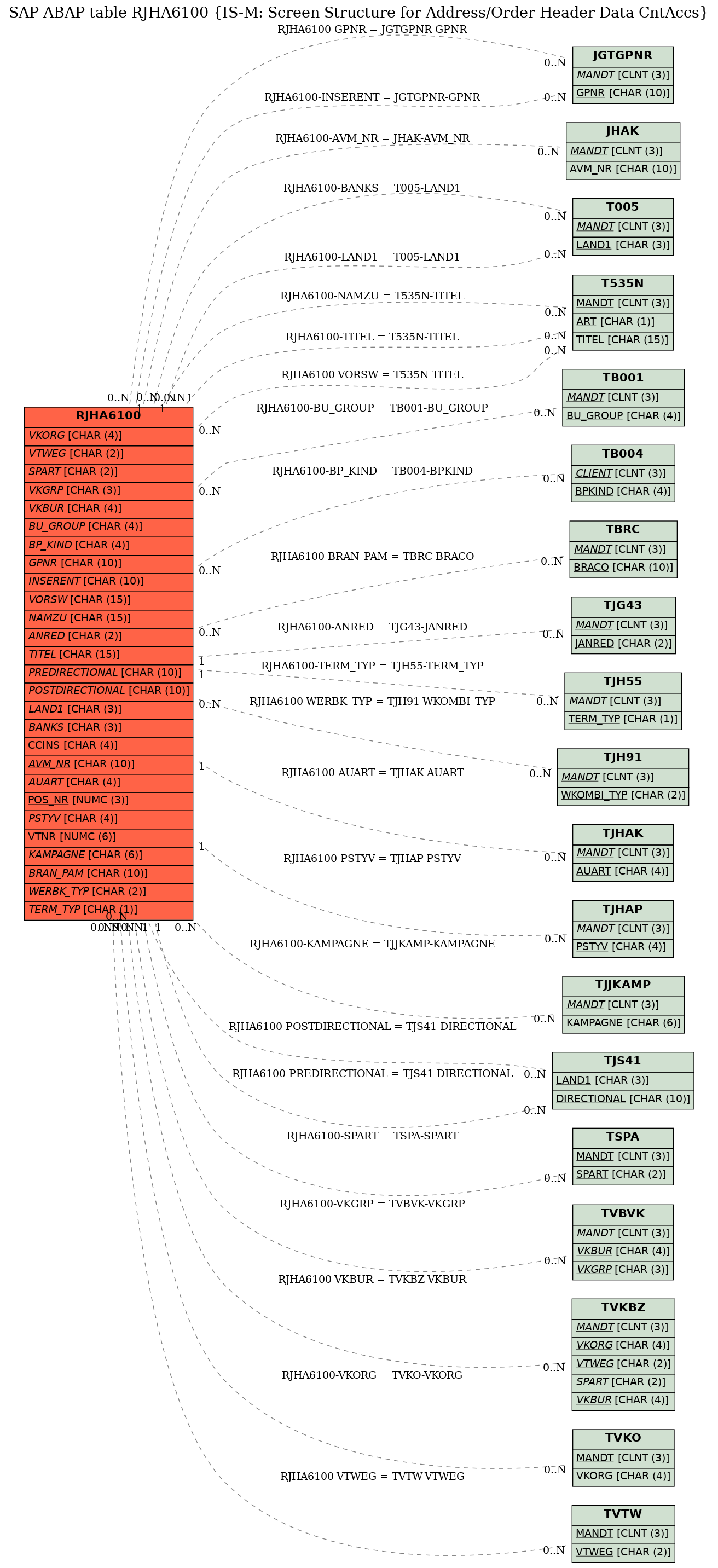 E-R Diagram for table RJHA6100 (IS-M: Screen Structure for Address/Order Header Data CntAccs)