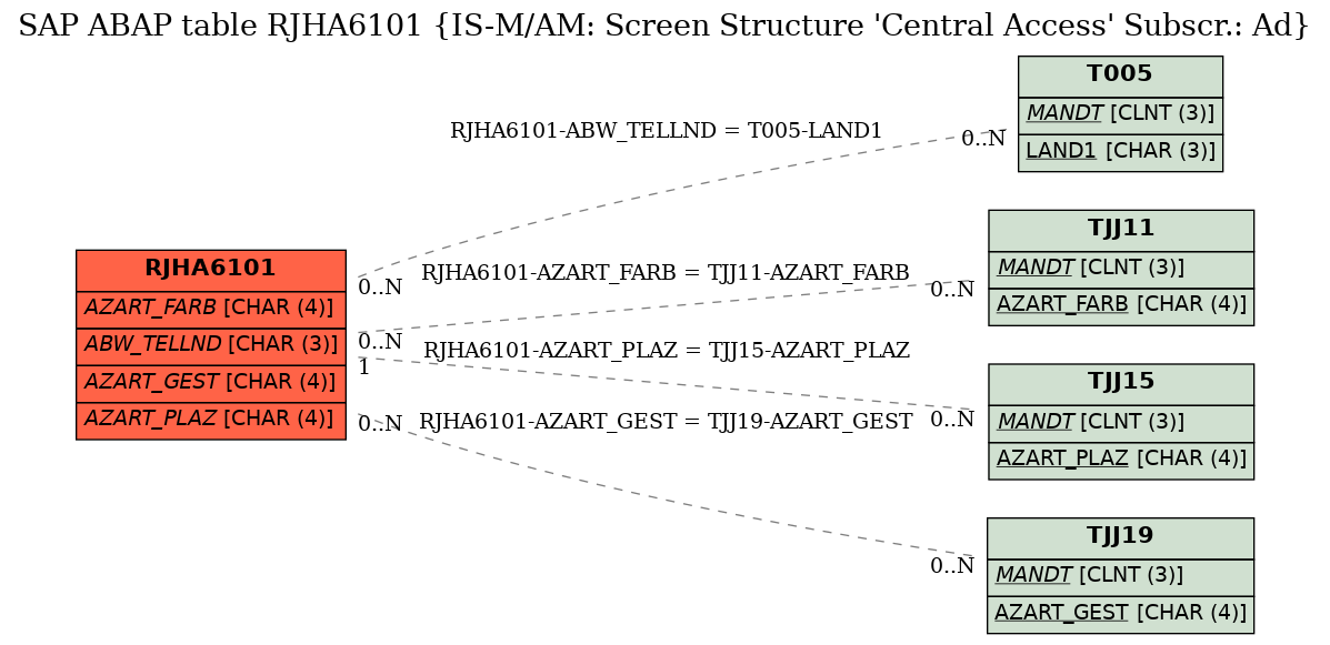 E-R Diagram for table RJHA6101 (IS-M/AM: Screen Structure 'Central Access' Subscr.: Ad)