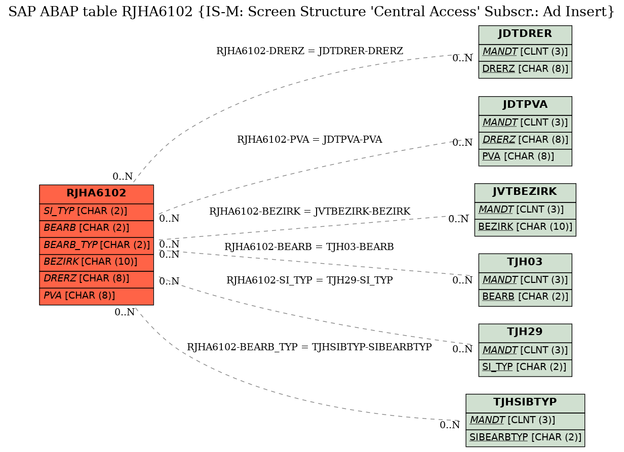 E-R Diagram for table RJHA6102 (IS-M: Screen Structure 'Central Access' Subscr.: Ad Insert)