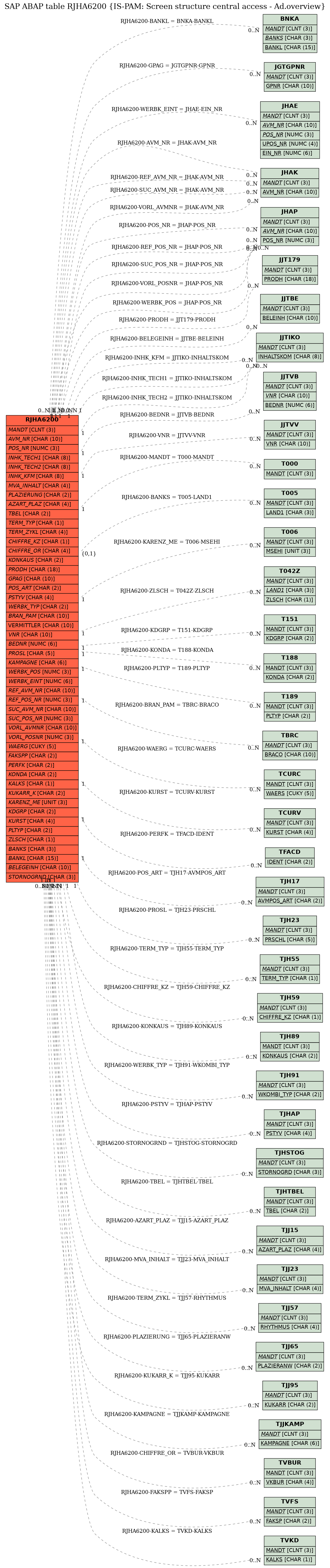 E-R Diagram for table RJHA6200 (IS-PAM: Screen structure central access - Ad.overview)