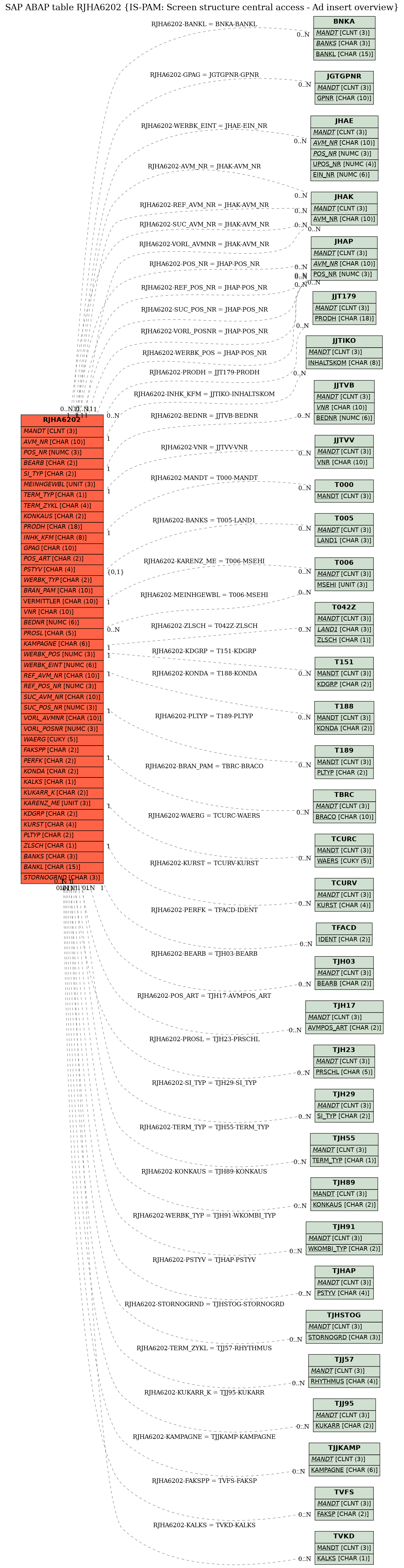 E-R Diagram for table RJHA6202 (IS-PAM: Screen structure central access - Ad insert overview)