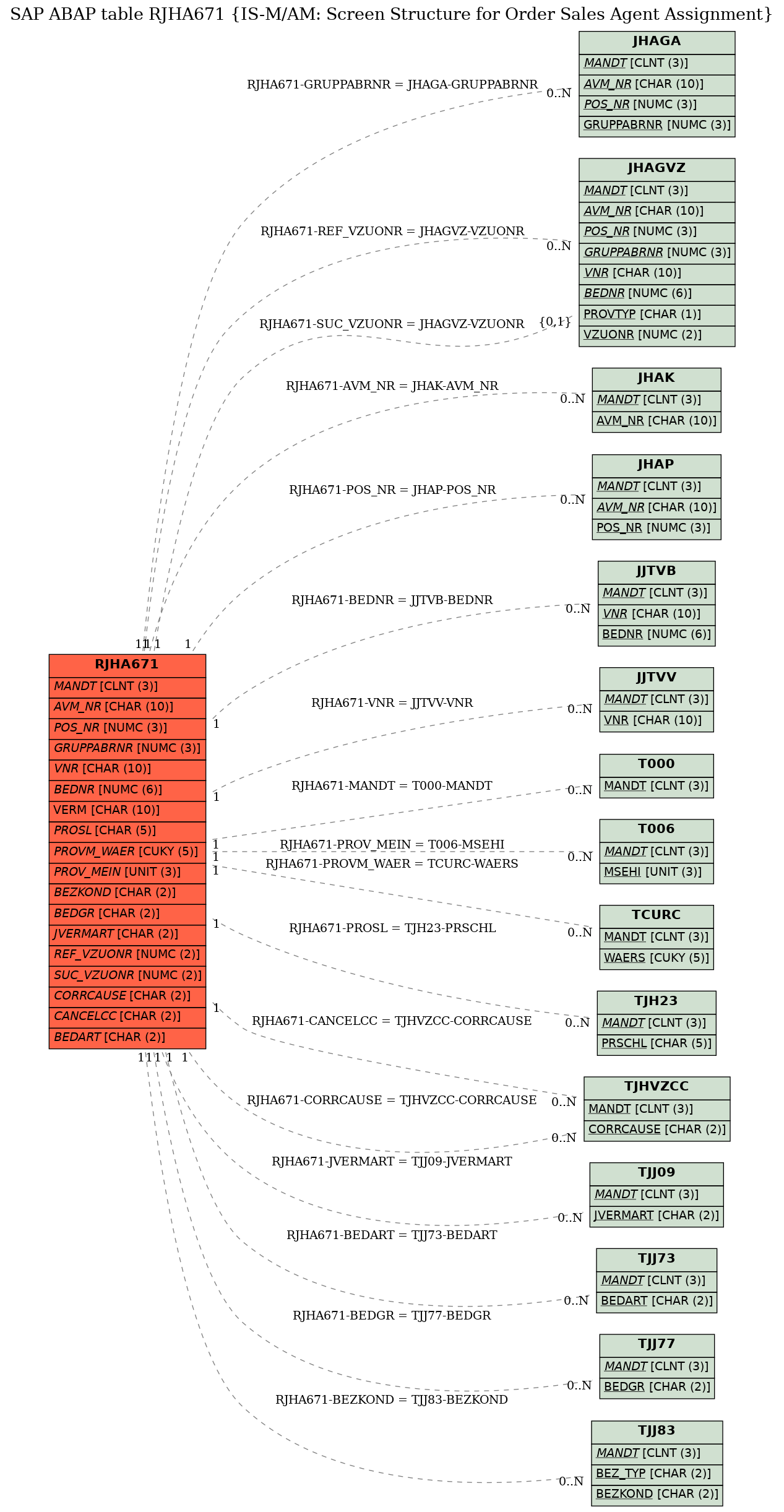 E-R Diagram for table RJHA671 (IS-M/AM: Screen Structure for Order Sales Agent Assignment)