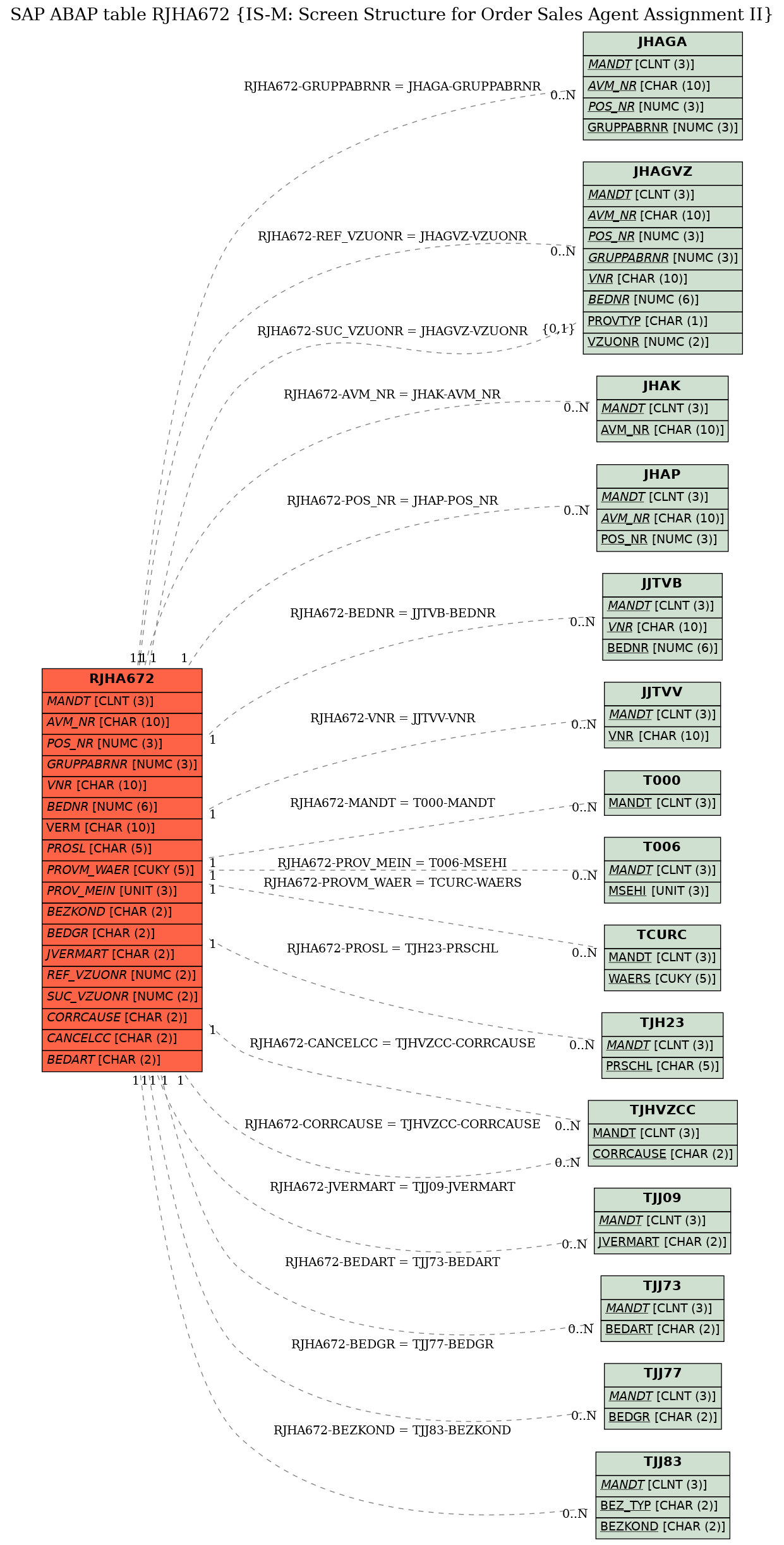 E-R Diagram for table RJHA672 (IS-M: Screen Structure for Order Sales Agent Assignment II)