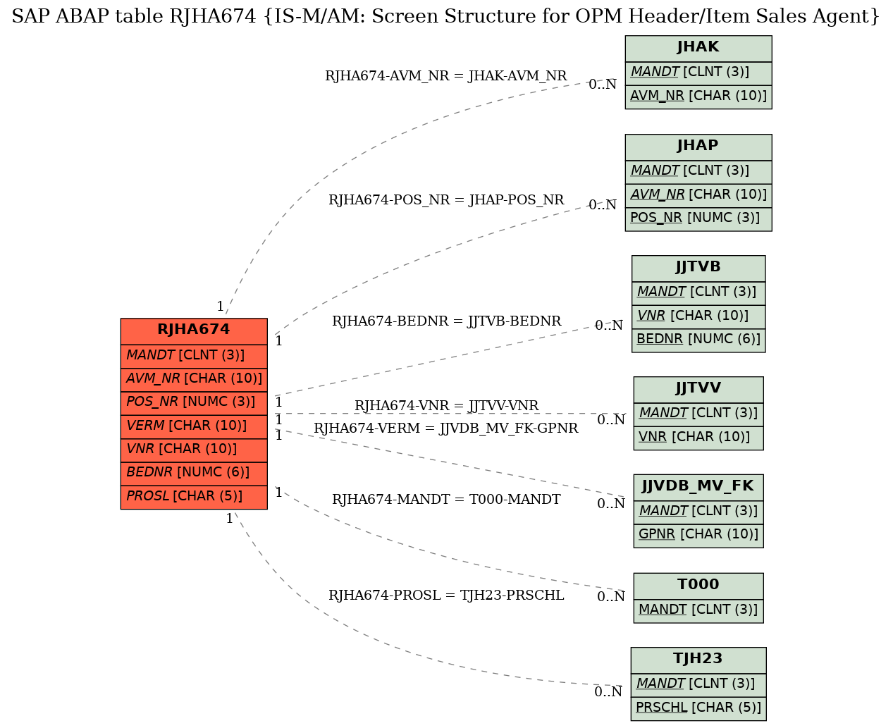 E-R Diagram for table RJHA674 (IS-M/AM: Screen Structure for OPM Header/Item Sales Agent)