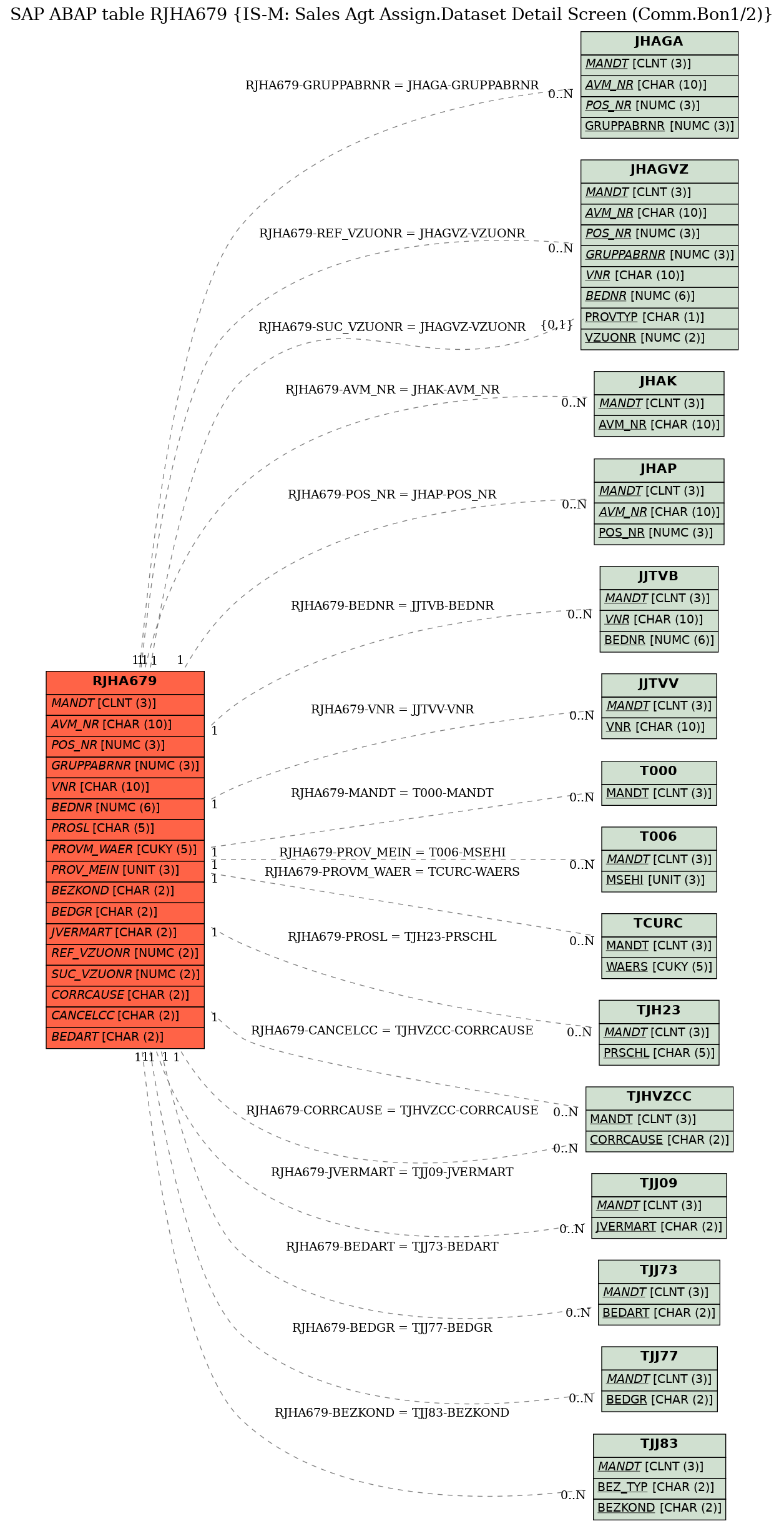 E-R Diagram for table RJHA679 (IS-M: Sales Agt Assign.Dataset Detail Screen (Comm.Bon1/2))