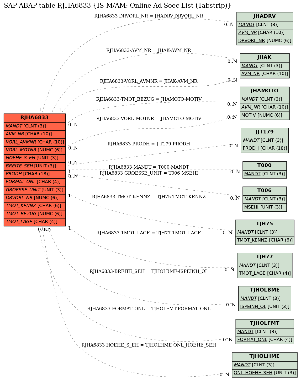 E-R Diagram for table RJHA6833 (IS-M/AM: Online Ad Soec List (Tabstrip))