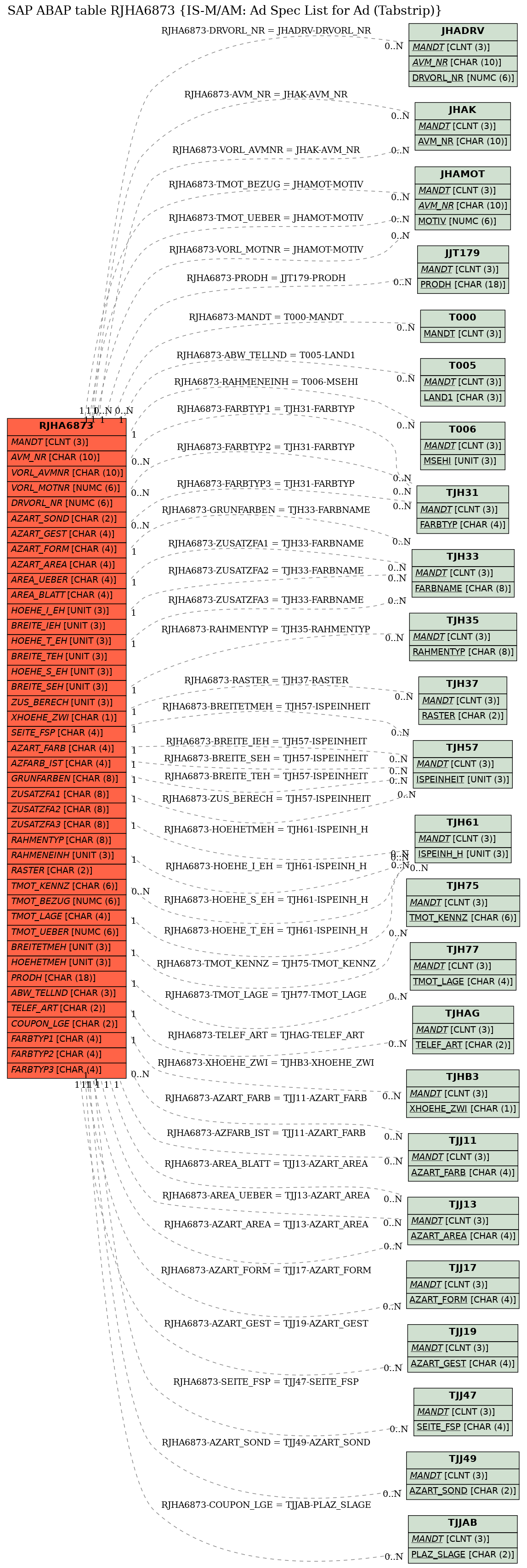 E-R Diagram for table RJHA6873 (IS-M/AM: Ad Spec List for Ad (Tabstrip))