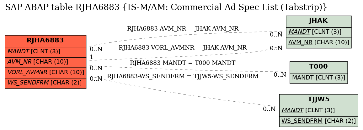 E-R Diagram for table RJHA6883 (IS-M/AM: Commercial Ad Spec List (Tabstrip))