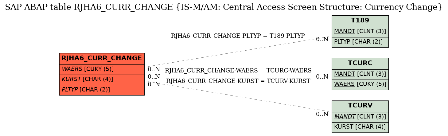 E-R Diagram for table RJHA6_CURR_CHANGE (IS-M/AM: Central Access Screen Structure: Currency Change)