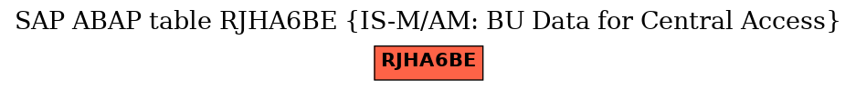 E-R Diagram for table RJHA6BE (IS-M/AM: BU Data for Central Access)