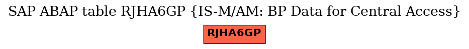 E-R Diagram for table RJHA6GP (IS-M/AM: BP Data for Central Access)