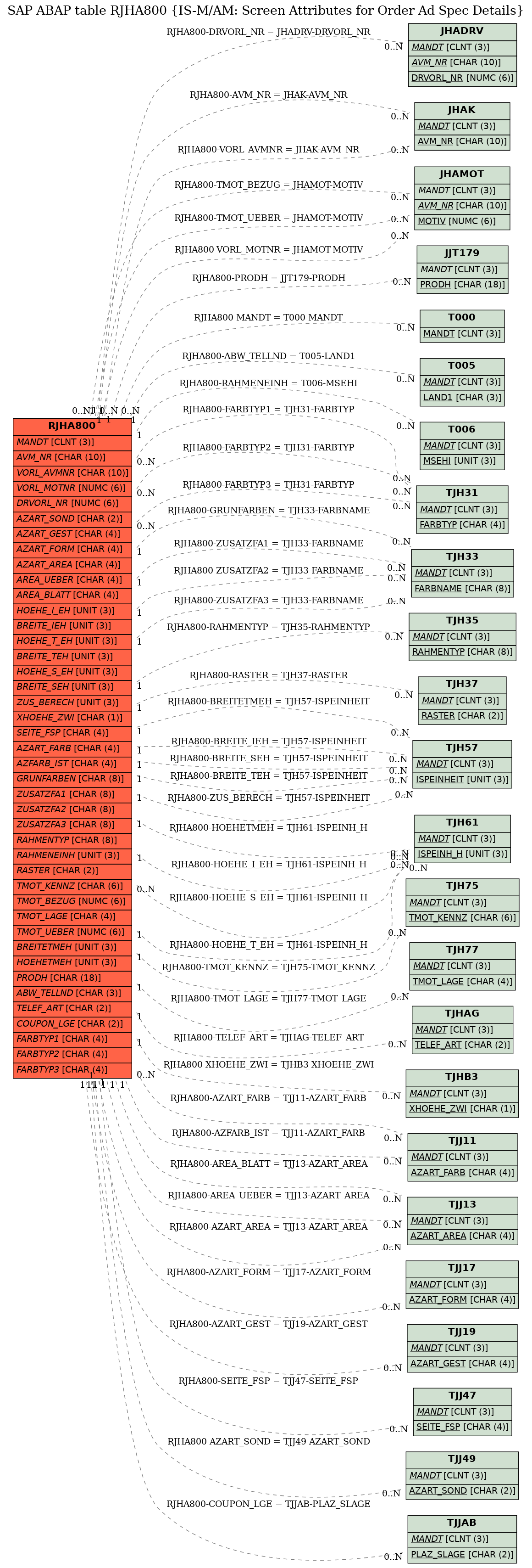 E-R Diagram for table RJHA800 (IS-M/AM: Screen Attributes for Order Ad Spec Details)