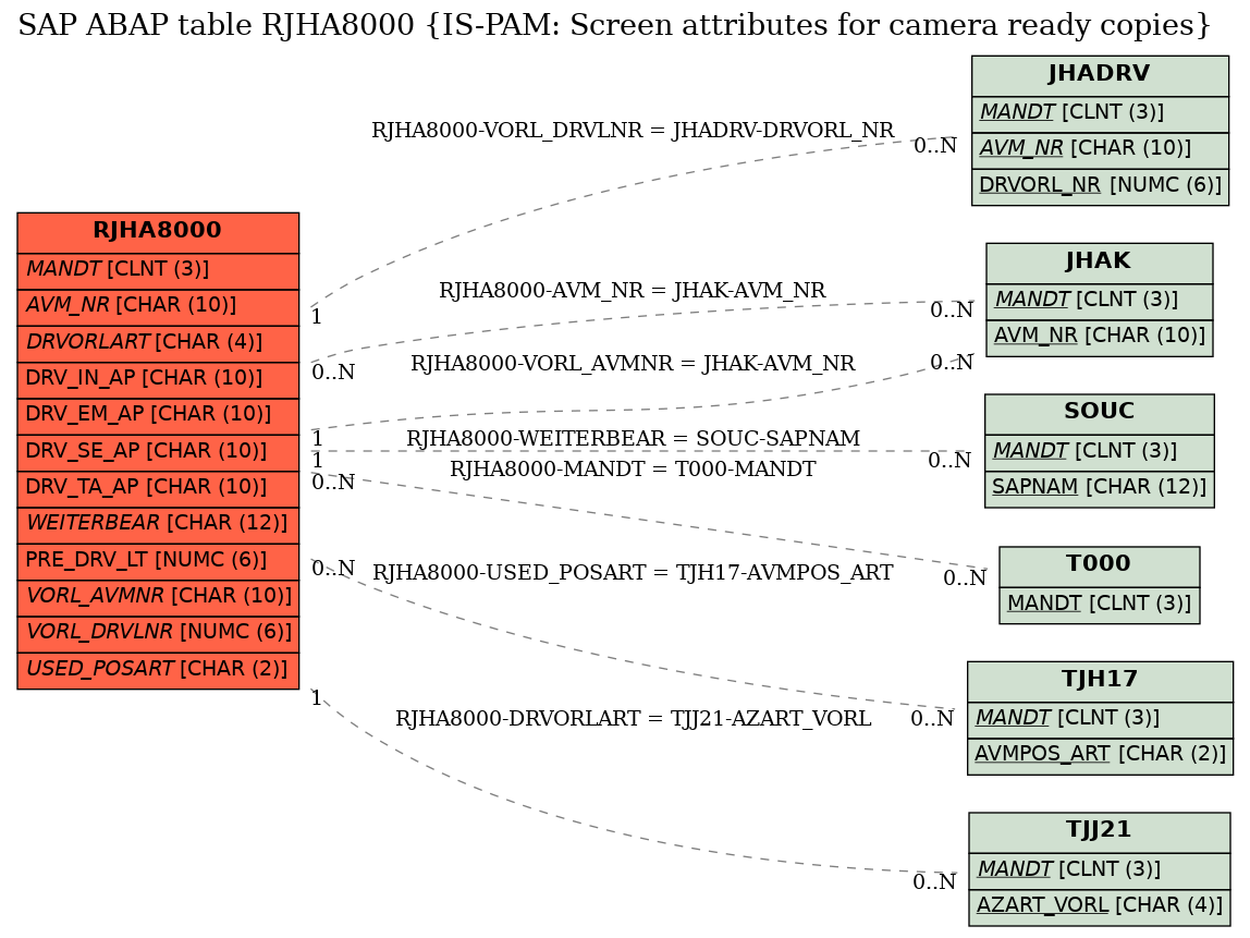 E-R Diagram for table RJHA8000 (IS-PAM: Screen attributes for camera ready copies)