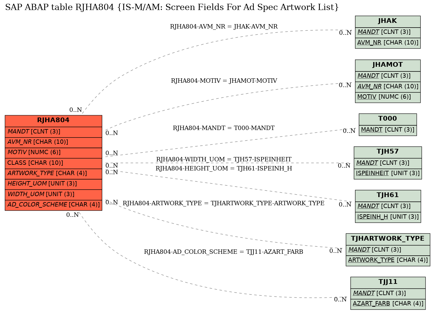 E-R Diagram for table RJHA804 (IS-M/AM: Screen Fields For Ad Spec Artwork List)