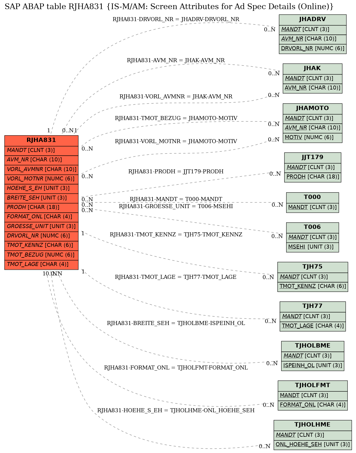 E-R Diagram for table RJHA831 (IS-M/AM: Screen Attributes for Ad Spec Details (Online))