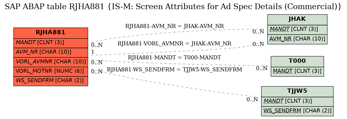 E-R Diagram for table RJHA881 (IS-M: Screen Attributes for Ad Spec Details (Commercial))