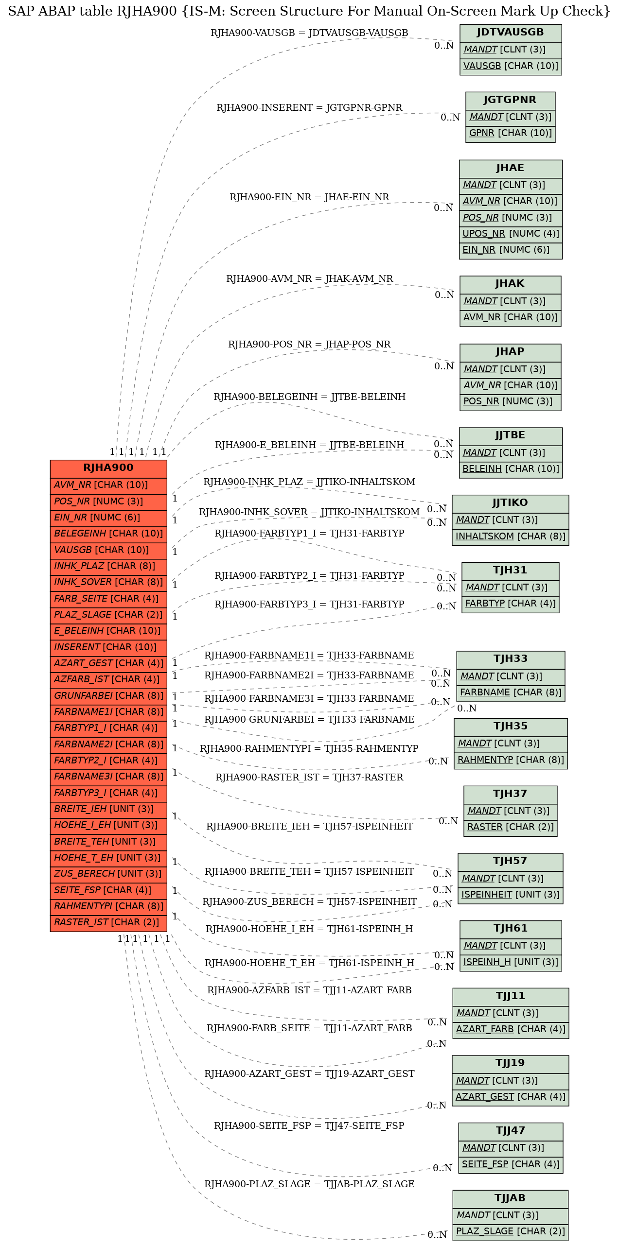 E-R Diagram for table RJHA900 (IS-M: Screen Structure For Manual On-Screen Mark Up Check)