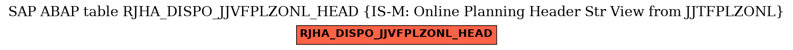 E-R Diagram for table RJHA_DISPO_JJVFPLZONL_HEAD (IS-M: Online Planning Header Str View from JJTFPLZONL)