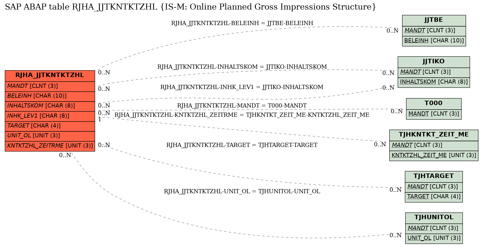 E-R Diagram for table RJHA_JJTKNTKTZHL (IS-M: Online Planned Gross Impressions Structure)