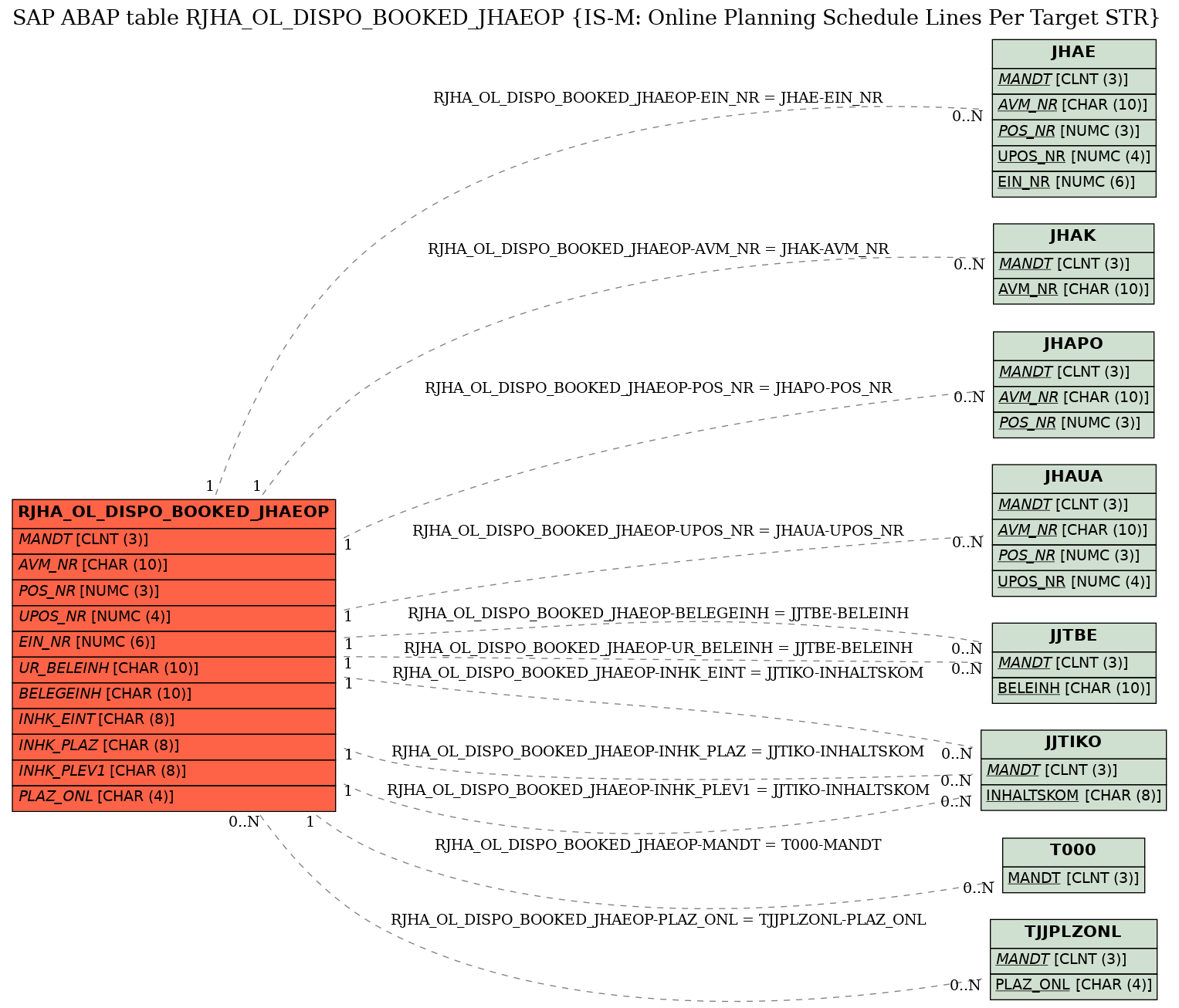 E-R Diagram for table RJHA_OL_DISPO_BOOKED_JHAEOP (IS-M: Online Planning Schedule Lines Per Target STR)