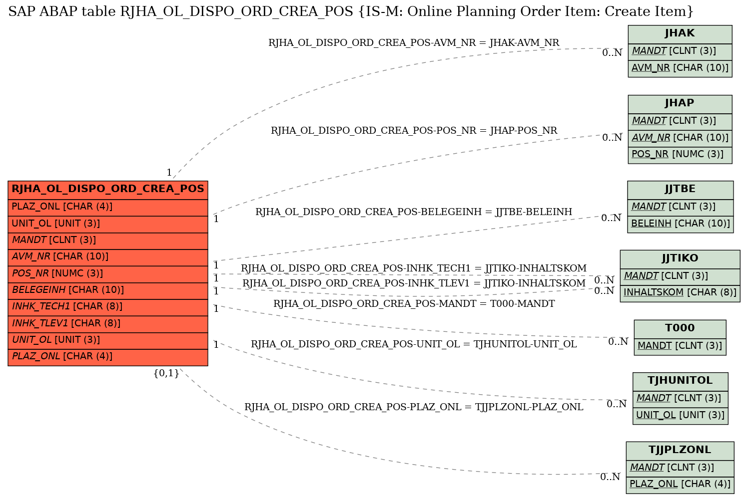 E-R Diagram for table RJHA_OL_DISPO_ORD_CREA_POS (IS-M: Online Planning Order Item: Create Item)