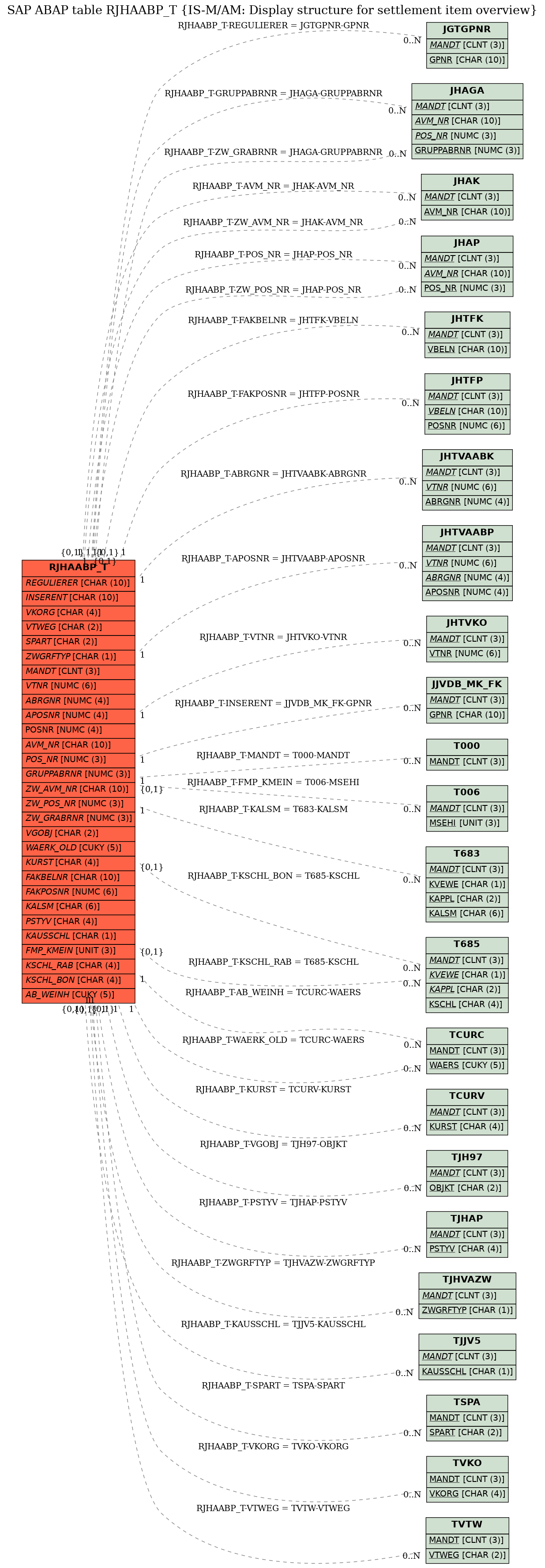 E-R Diagram for table RJHAABP_T (IS-M/AM: Display structure for settlement item overview)