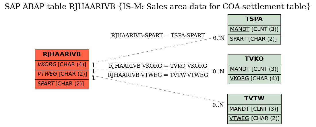 E-R Diagram for table RJHAARIVB (IS-M: Sales area data for COA settlement table)