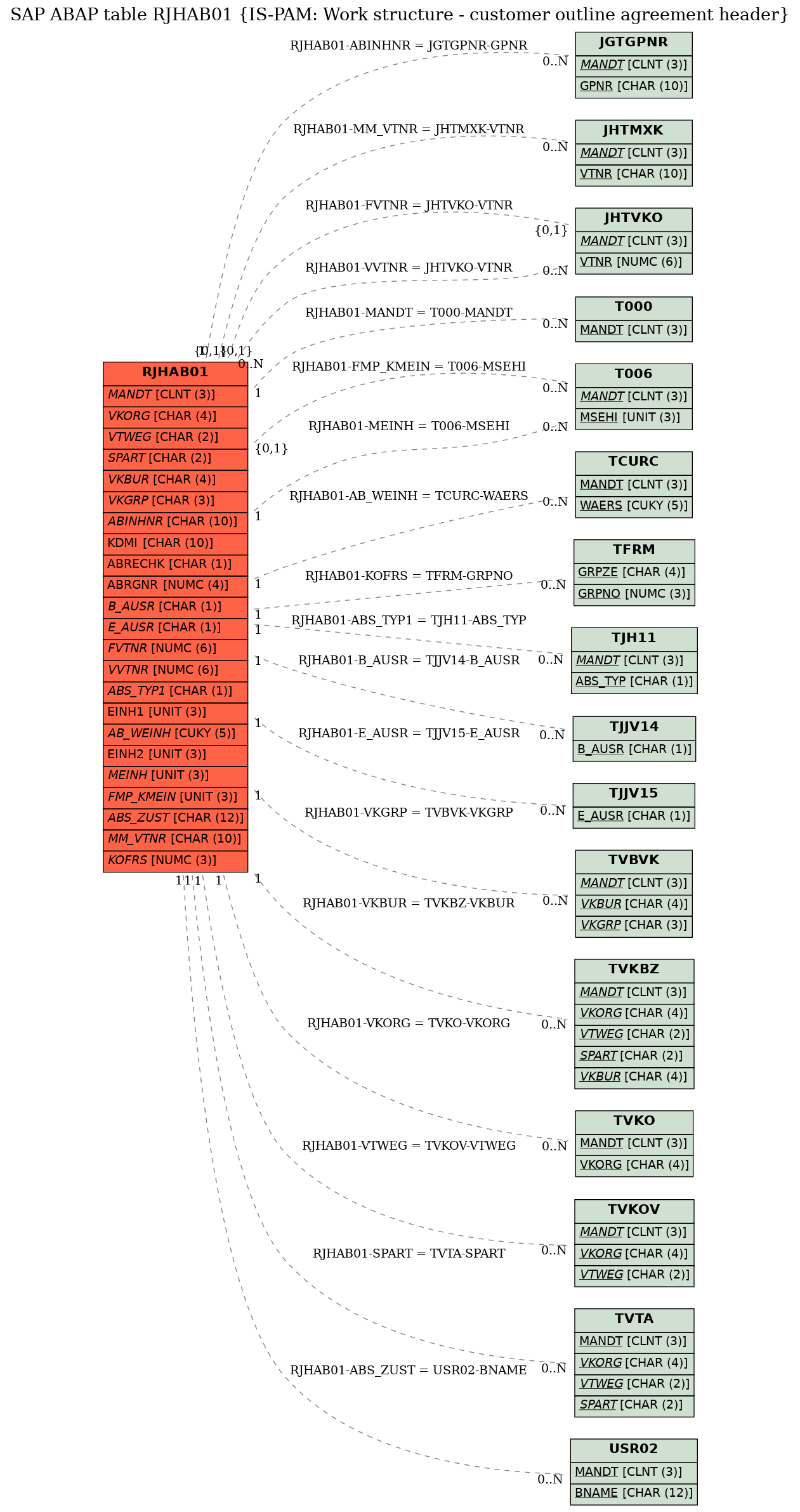 E-R Diagram for table RJHAB01 (IS-PAM: Work structure - customer outline agreement header)