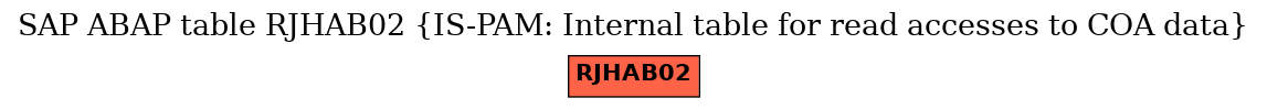 E-R Diagram for table RJHAB02 (IS-PAM: Internal table for read accesses to COA data)