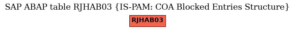 E-R Diagram for table RJHAB03 (IS-PAM: COA Blocked Entries Structure)