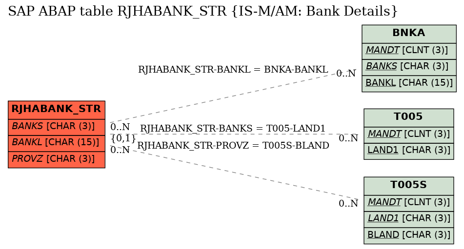 E-R Diagram for table RJHABANK_STR (IS-M/AM: Bank Details)