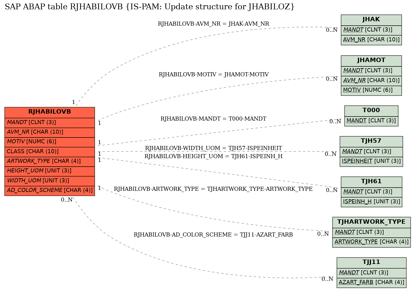 E-R Diagram for table RJHABILOVB (IS-PAM: Update structure for JHABILOZ)