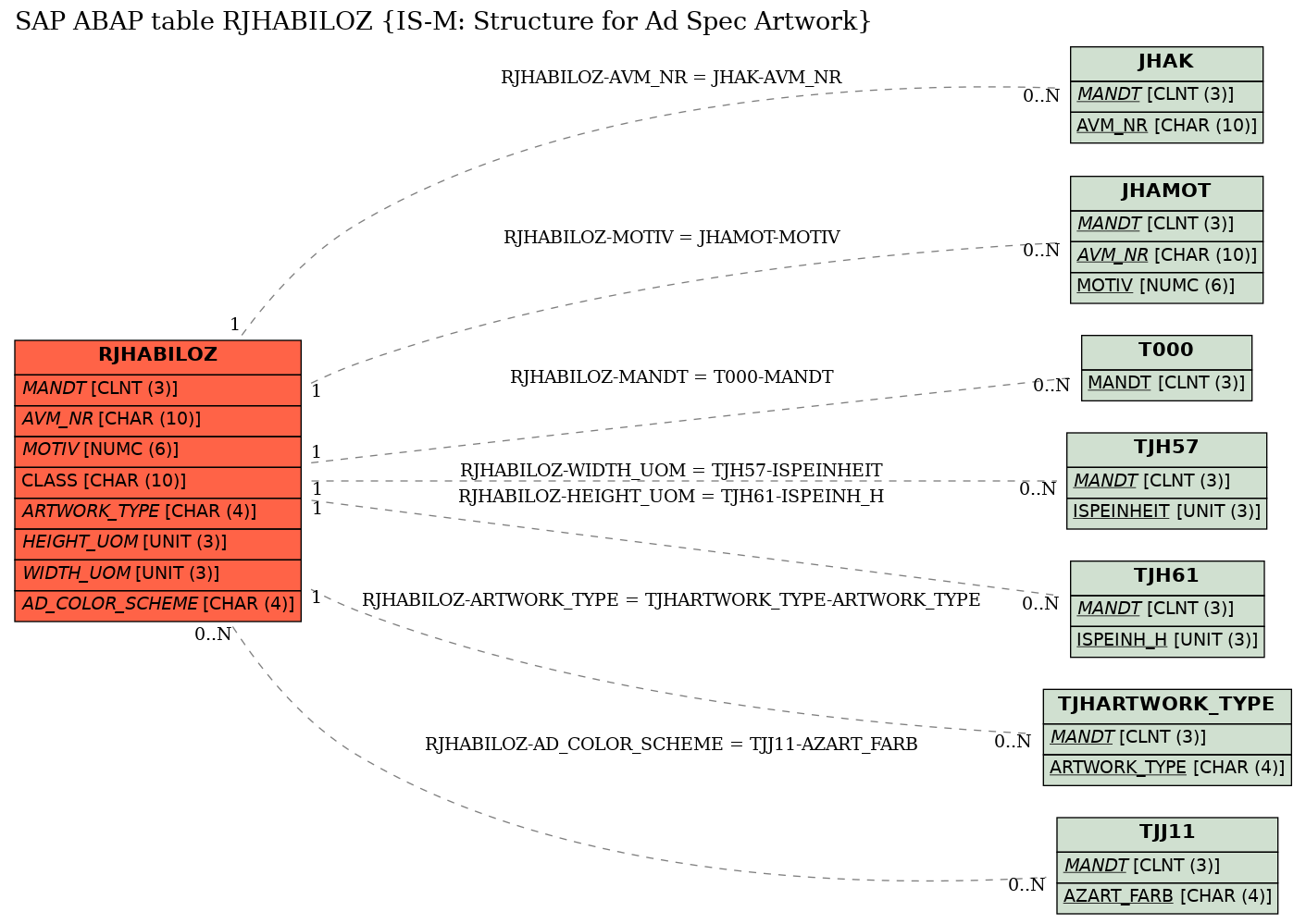 E-R Diagram for table RJHABILOZ (IS-M: Structure for Ad Spec Artwork)