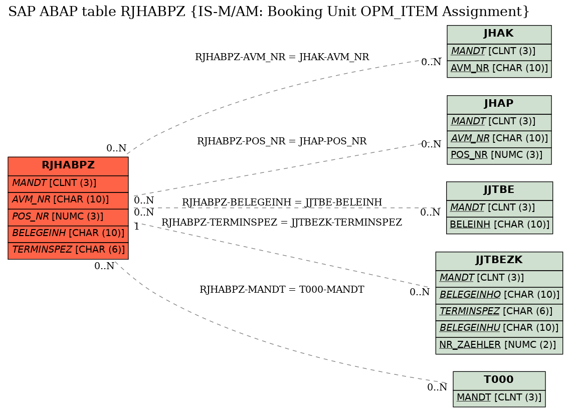 E-R Diagram for table RJHABPZ (IS-M/AM: Booking Unit OPM_ITEM Assignment)