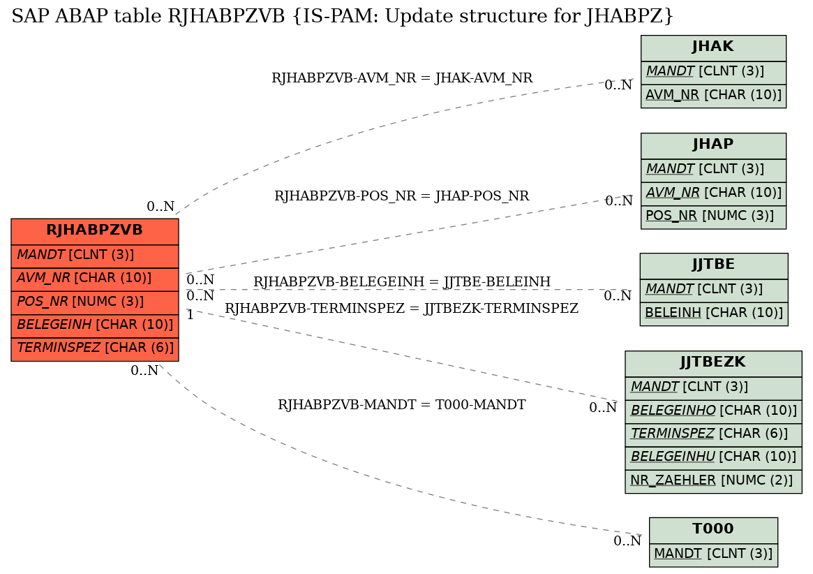 E-R Diagram for table RJHABPZVB (IS-PAM: Update structure for JHABPZ)