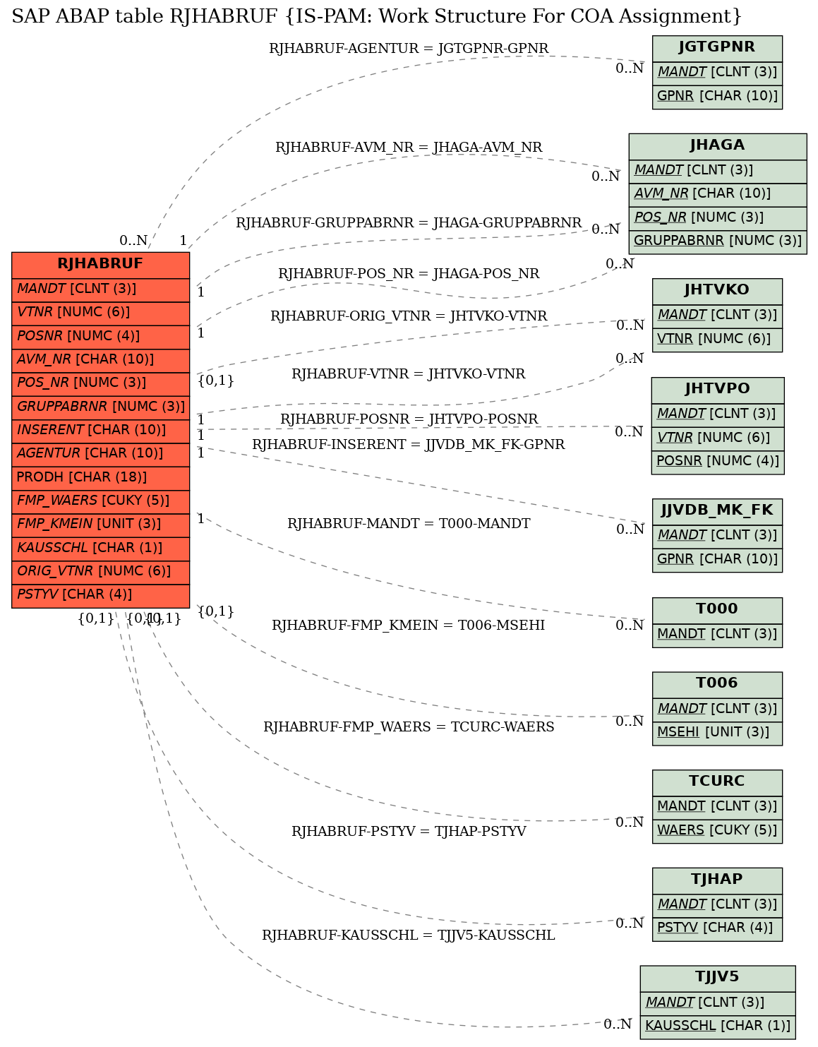 E-R Diagram for table RJHABRUF (IS-PAM: Work Structure For COA Assignment)