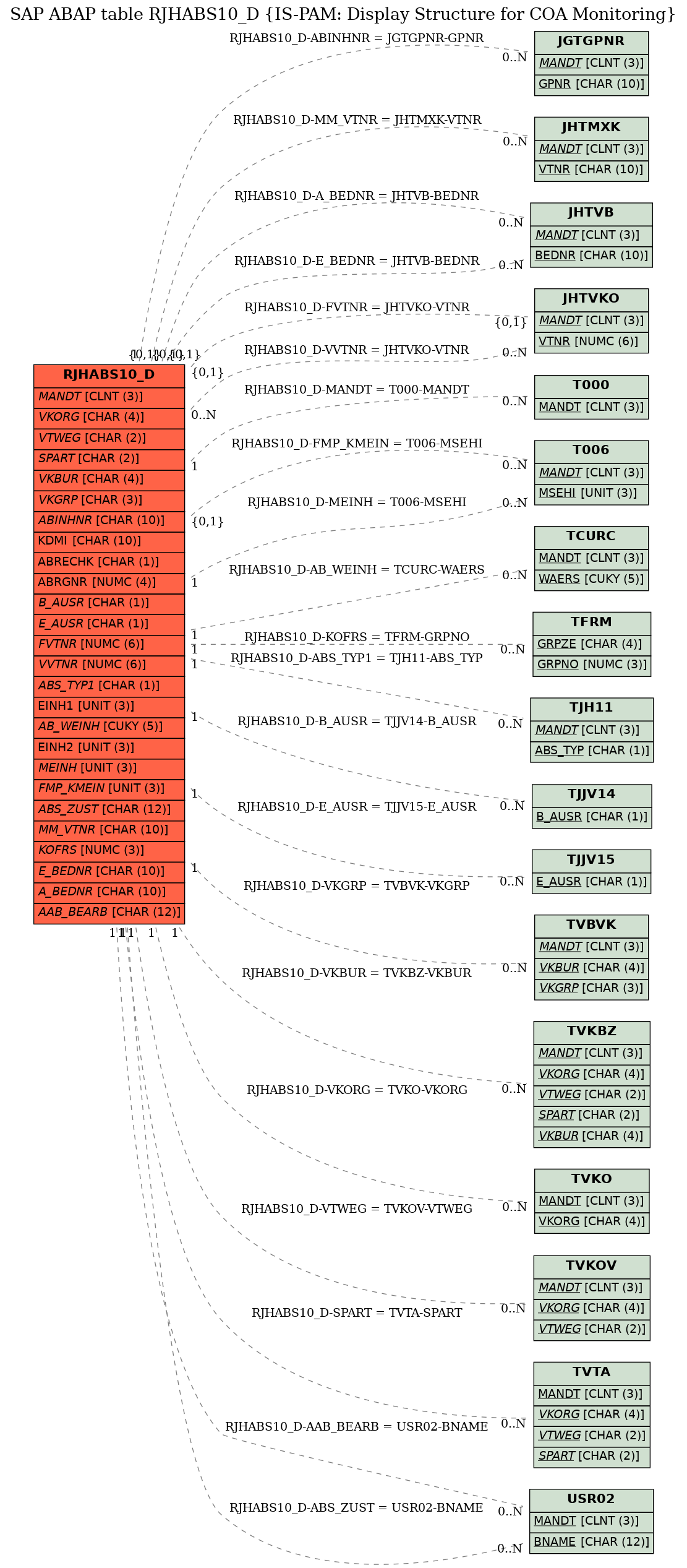 E-R Diagram for table RJHABS10_D (IS-PAM: Display Structure for COA Monitoring)