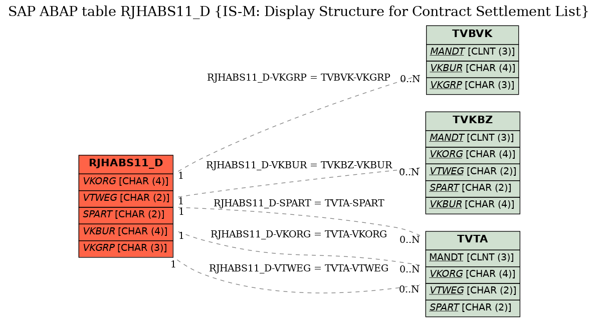 E-R Diagram for table RJHABS11_D (IS-M: Display Structure for Contract Settlement List)