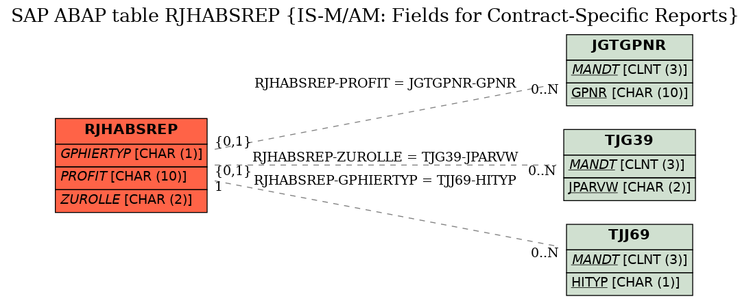 E-R Diagram for table RJHABSREP (IS-M/AM: Fields for Contract-Specific Reports)