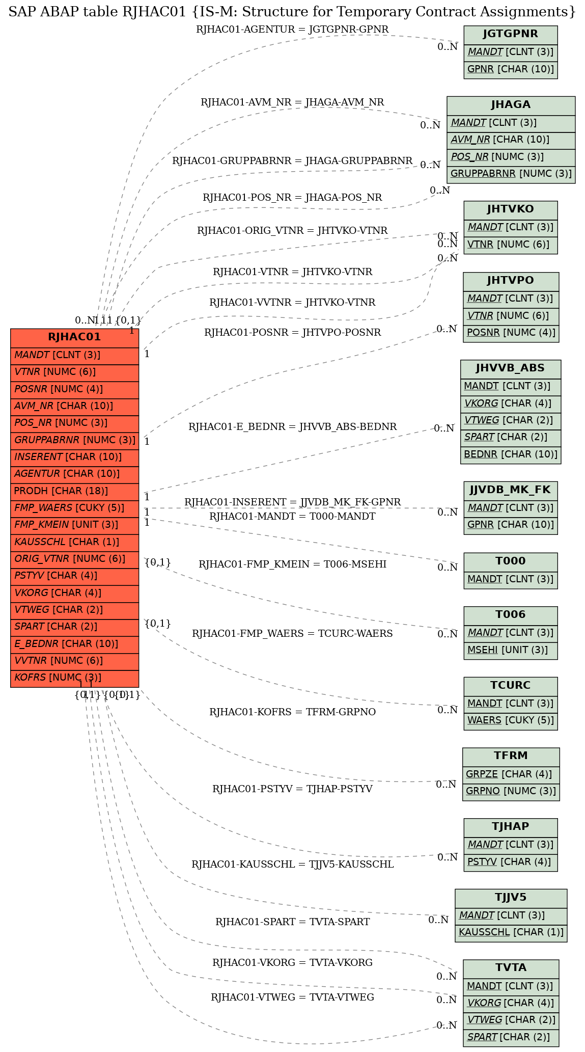 E-R Diagram for table RJHAC01 (IS-M: Structure for Temporary Contract Assignments)