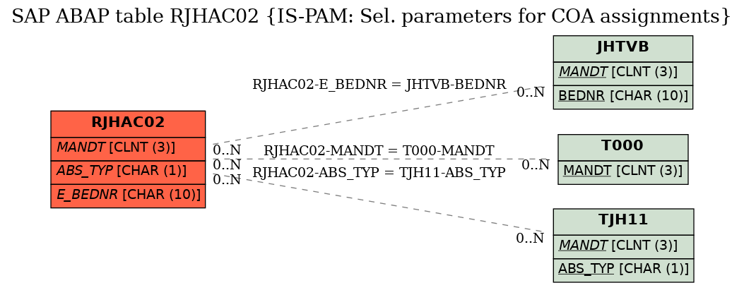 E-R Diagram for table RJHAC02 (IS-PAM: Sel. parameters for COA assignments)