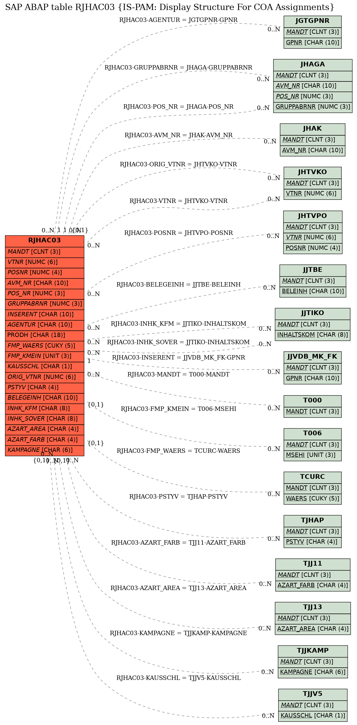 E-R Diagram for table RJHAC03 (IS-PAM: Display Structure For COA Assignments)