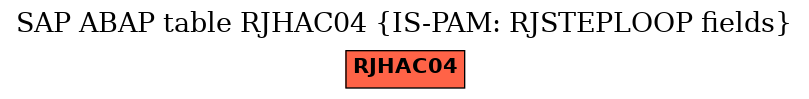 E-R Diagram for table RJHAC04 (IS-PAM: RJSTEPLOOP fields)