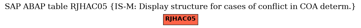 E-R Diagram for table RJHAC05 (IS-M: Display structure for cases of conflict in COA determ.)