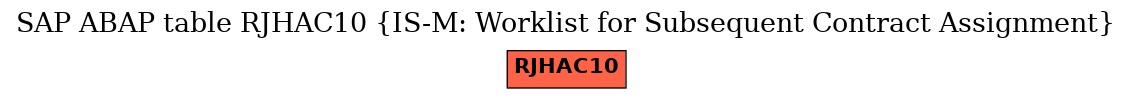 E-R Diagram for table RJHAC10 (IS-M: Worklist for Subsequent Contract Assignment)