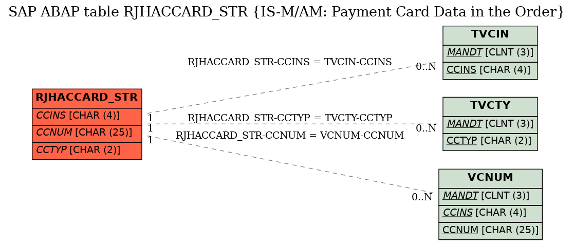 E-R Diagram for table RJHACCARD_STR (IS-M/AM: Payment Card Data in the Order)