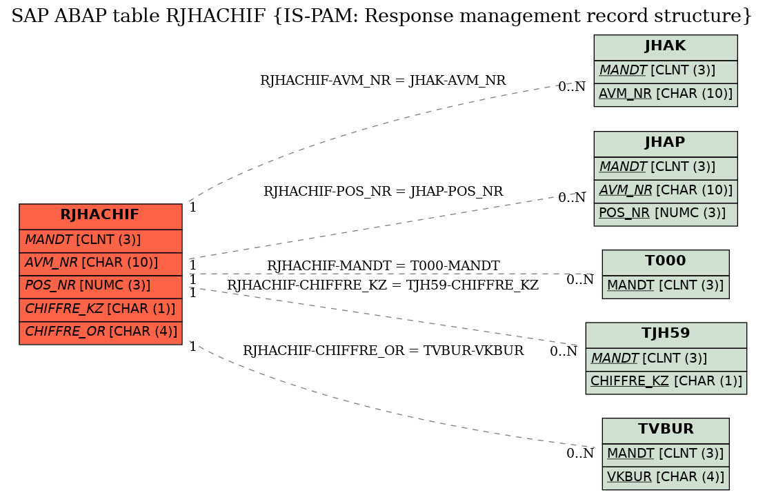 E-R Diagram for table RJHACHIF (IS-PAM: Response management record structure)